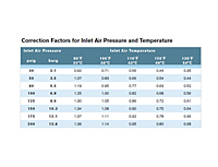 Correction Factors for Inlet Air Pressure and Temperature