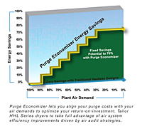Selectable Purge Economizer Savings Graph for HHL/HHE Series Heatless Desiccant Air Dryer