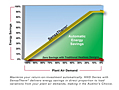 Automatic Energy Savings Graph for HHS Series Heatless Desiccant Air Dryer
